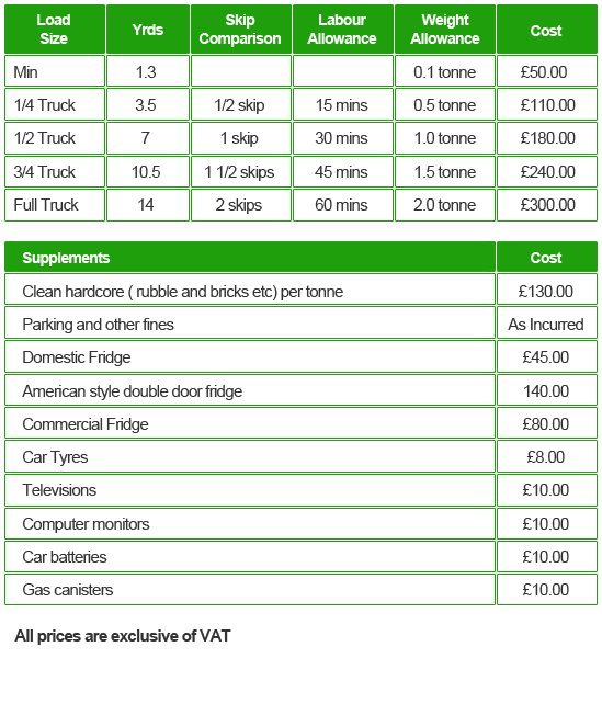 Rubbish & Junk Clearance prices Tunbridge Wells Kent